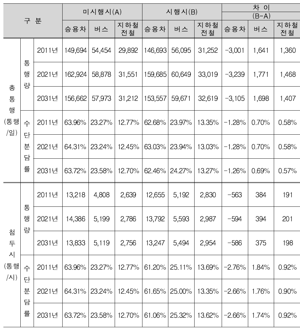 노선대안1 효과분석 결과