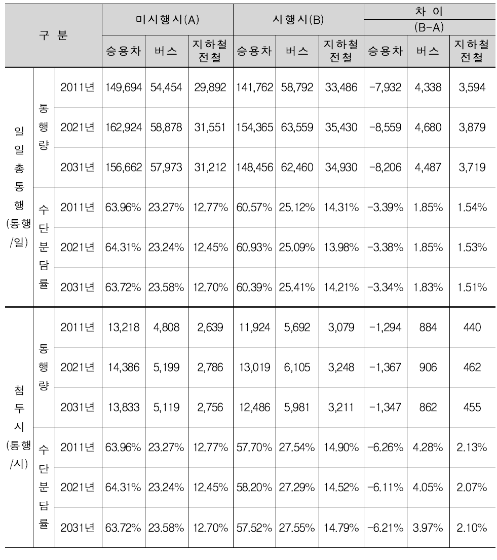 노선대안2 효과분석 결과