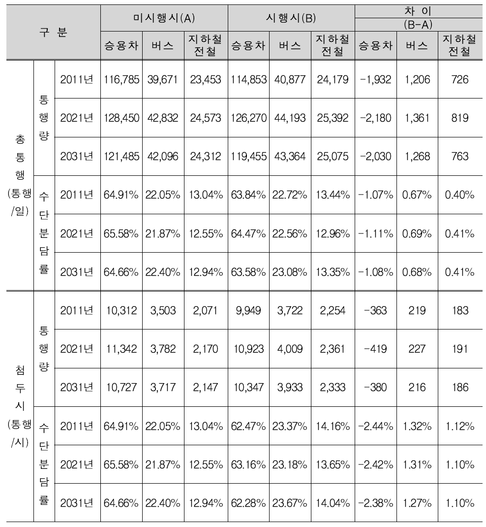 노선대안1 효과분석 결과