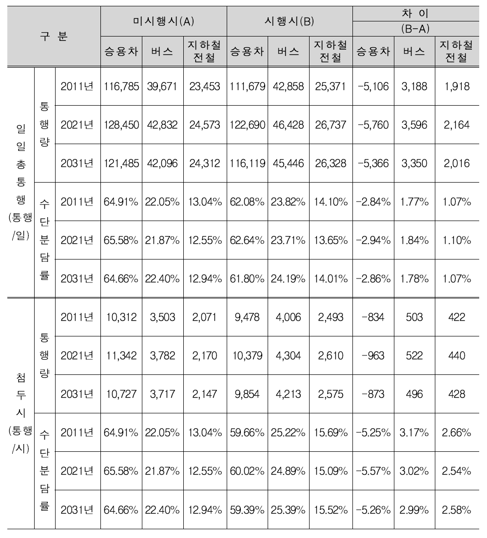 노선대안2 효과분석 결과