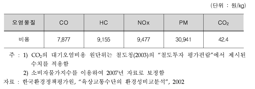 대기오염비용 원단위