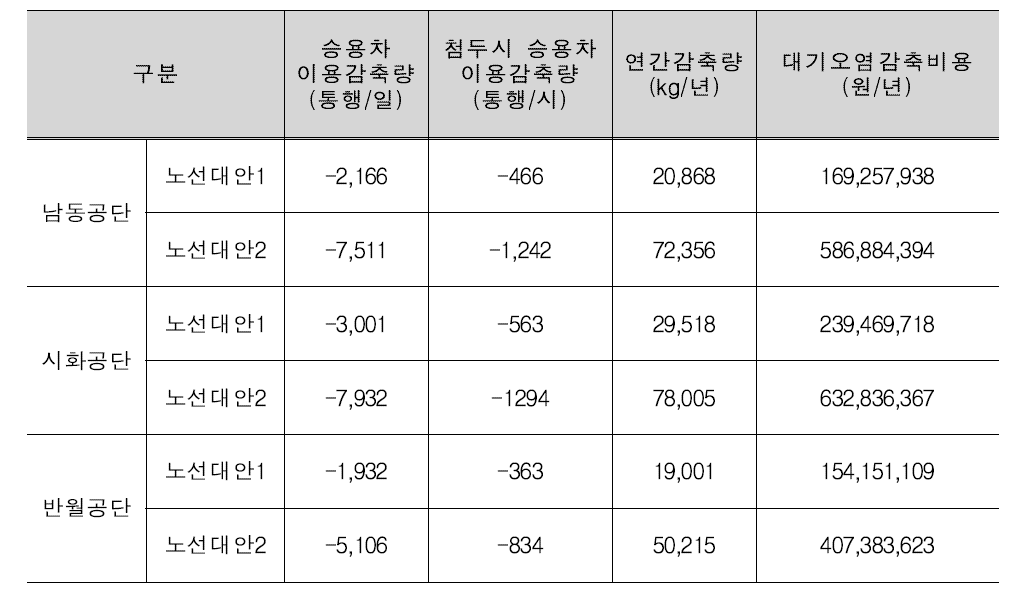 저탄소 맞춤형 통근버스 도입효과 분석종합