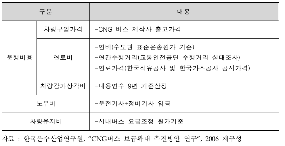 CNG버스 운행비용