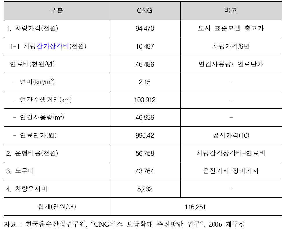 CNG버스 운행비용 및 고정비