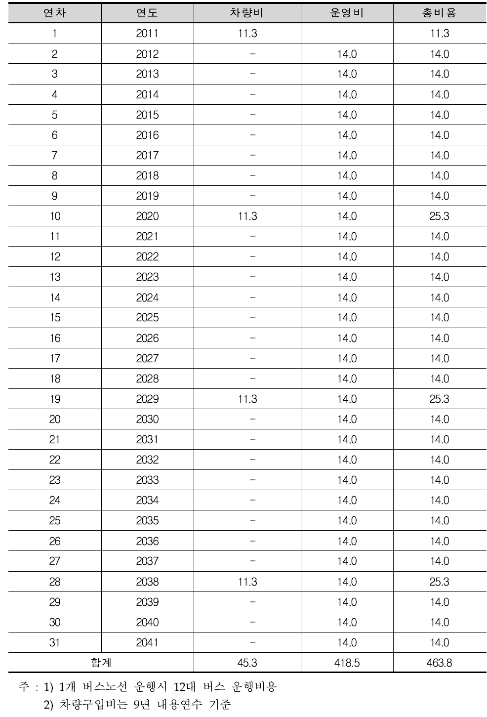 CNG버스 운행비용 산정