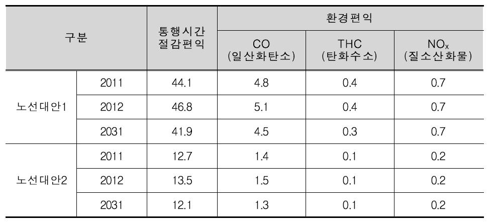 인천남동공단 노선대안별 편익산정 결과