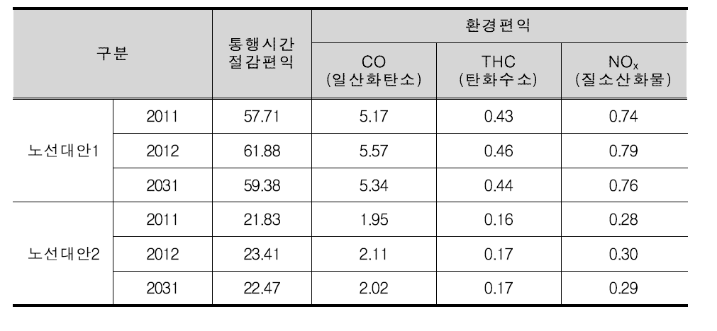 시화공단 노선대안별 편익산정 결과