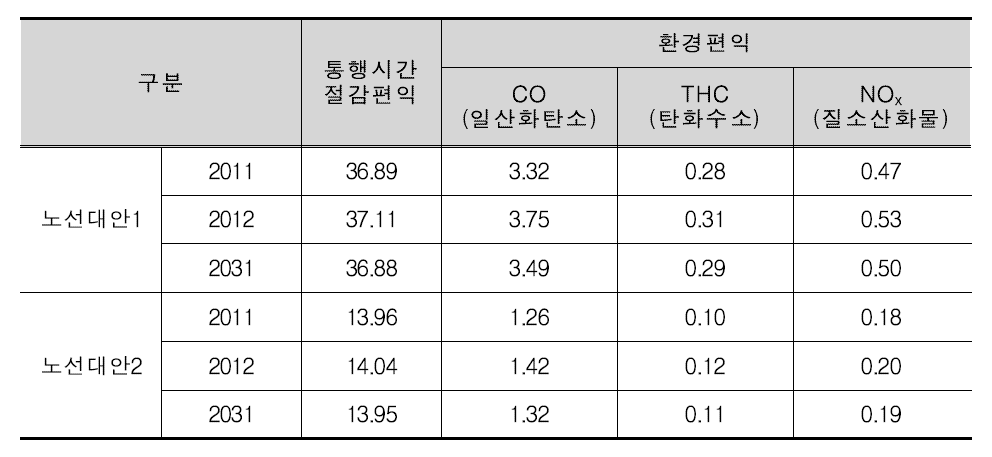 반월공단 노선대안별 편익산정 결과