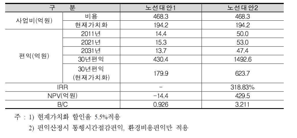 인천남동공단 경제성 분석결과 요약