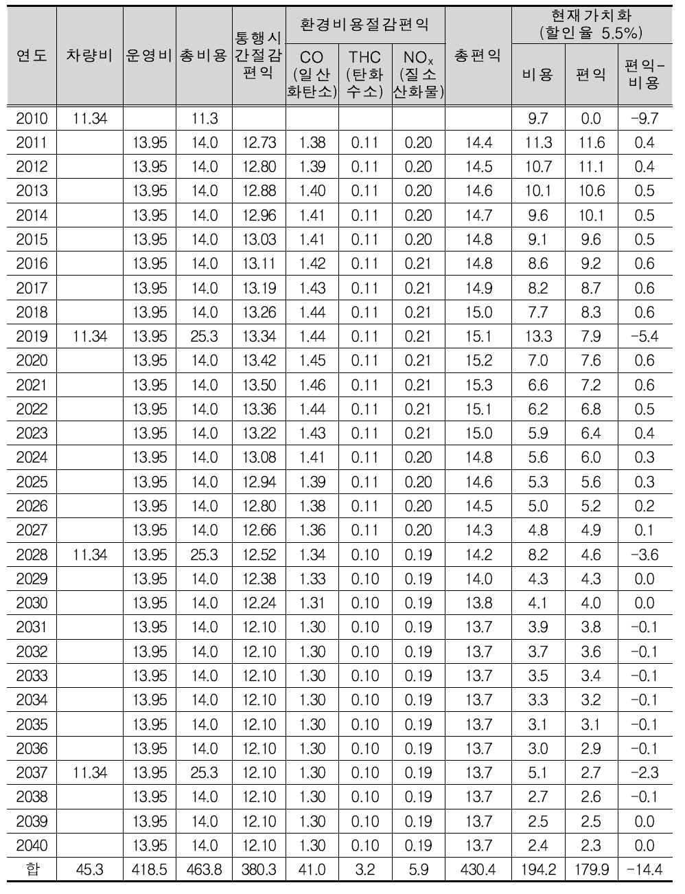 인천남동공단 노선대안1 경제성 분석 결과