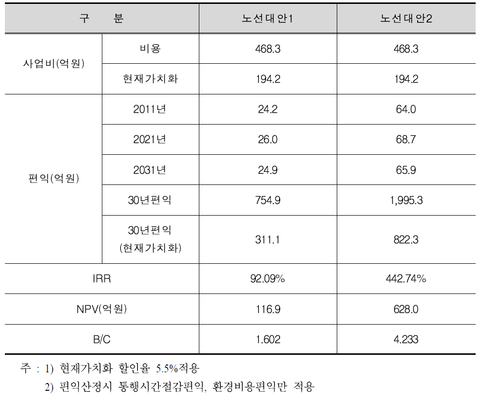 시화공단 경제성 분석결과 요약