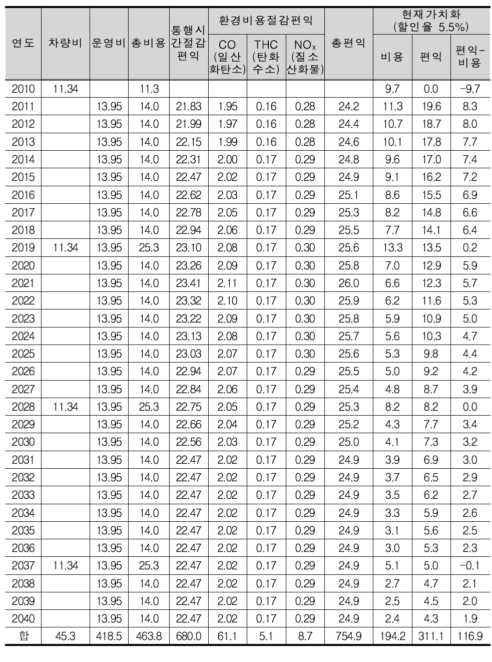 시화공단 노선대안1 경제성 분석 결과