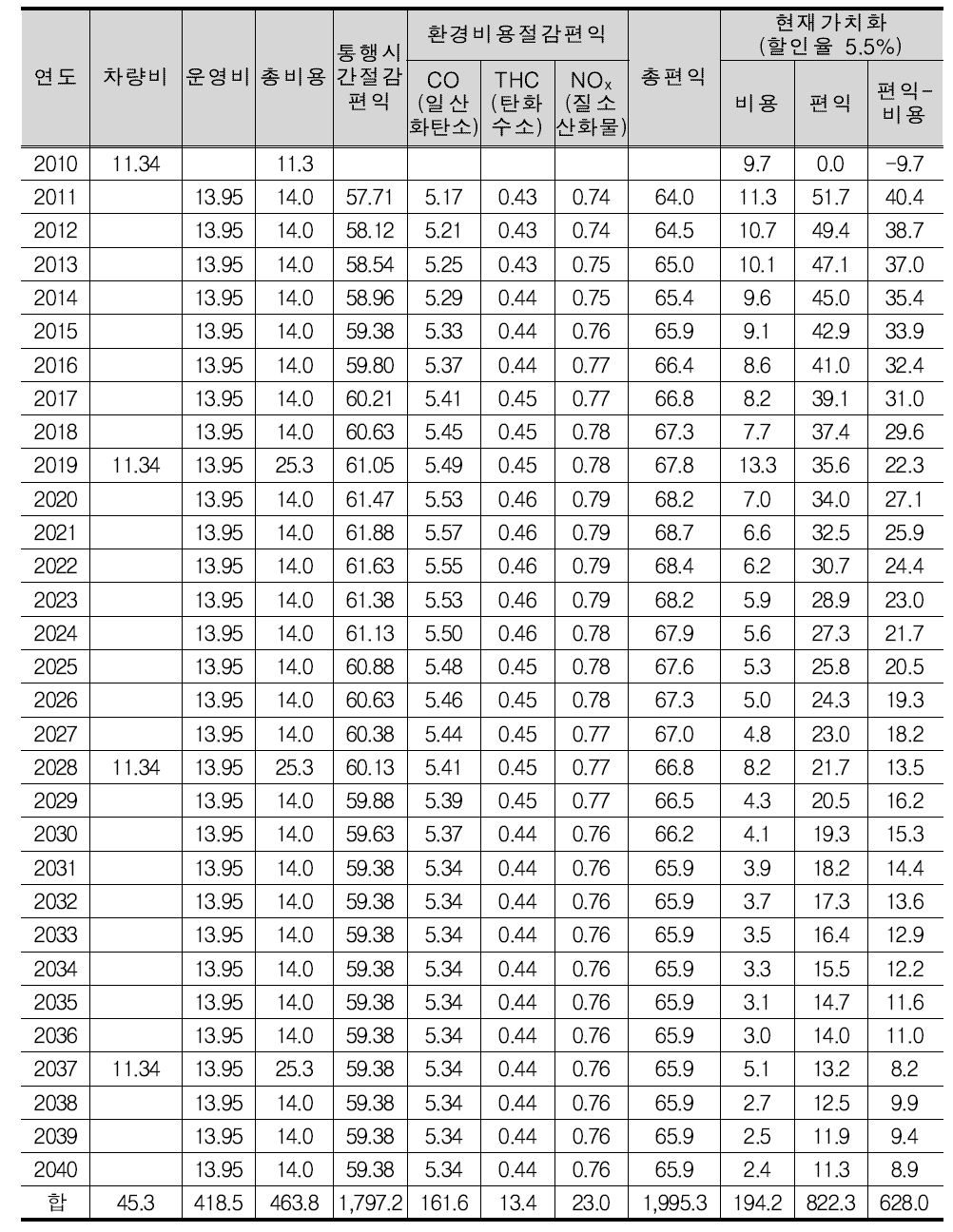 시화공단 노선대안2 경제성 분석 결과