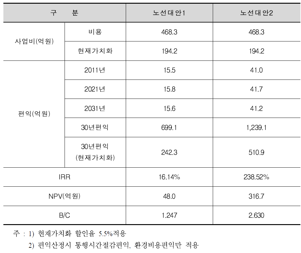 반월공단 경제성 분석결과 요약