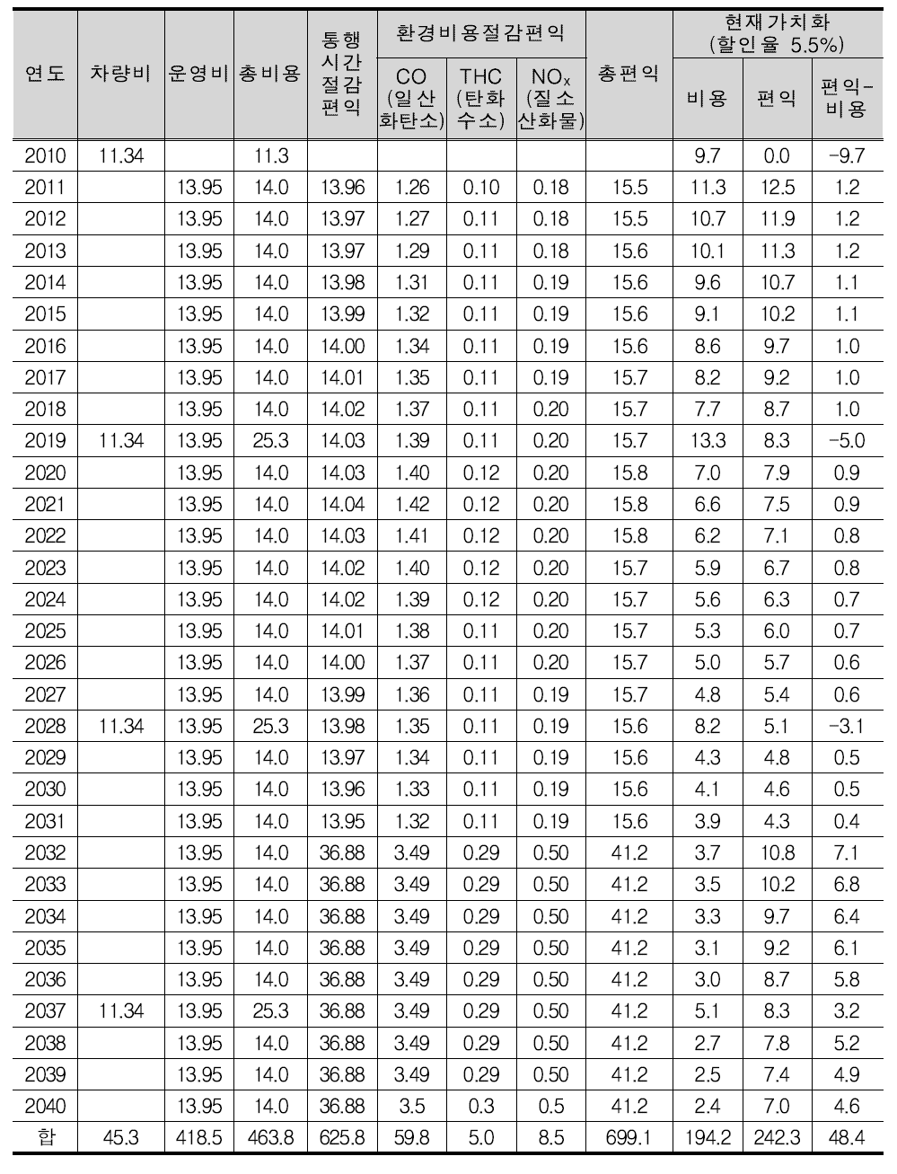 반월공단 노선대안1 경제성 분석 결과