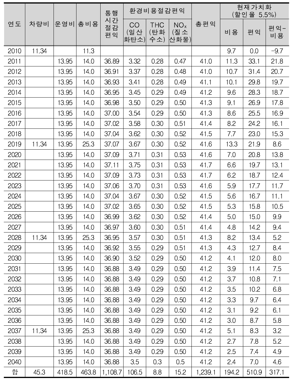 반월공단 노선대안2 경제성 분석 결과