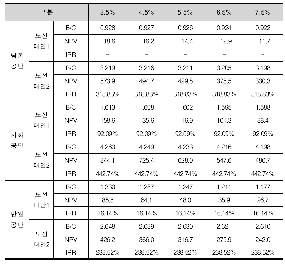 할인율 변화에 따른 민감도 분석결과