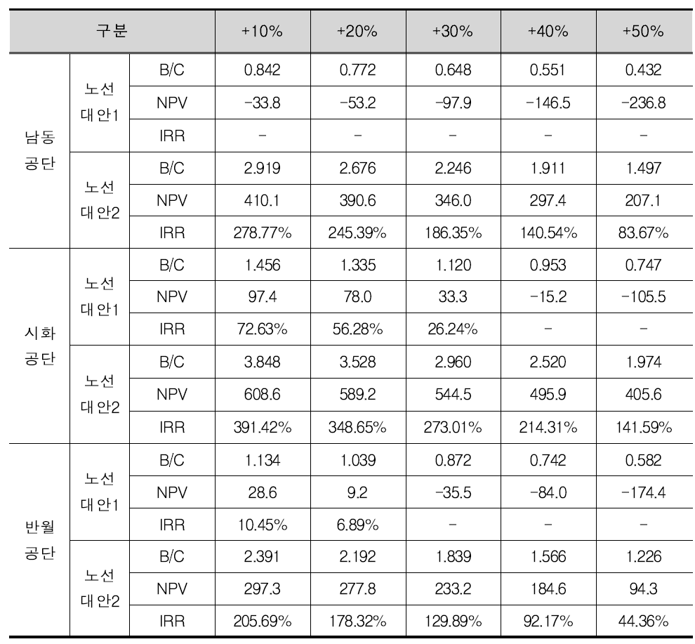 비용 변화에 따른 민감도 분석결과