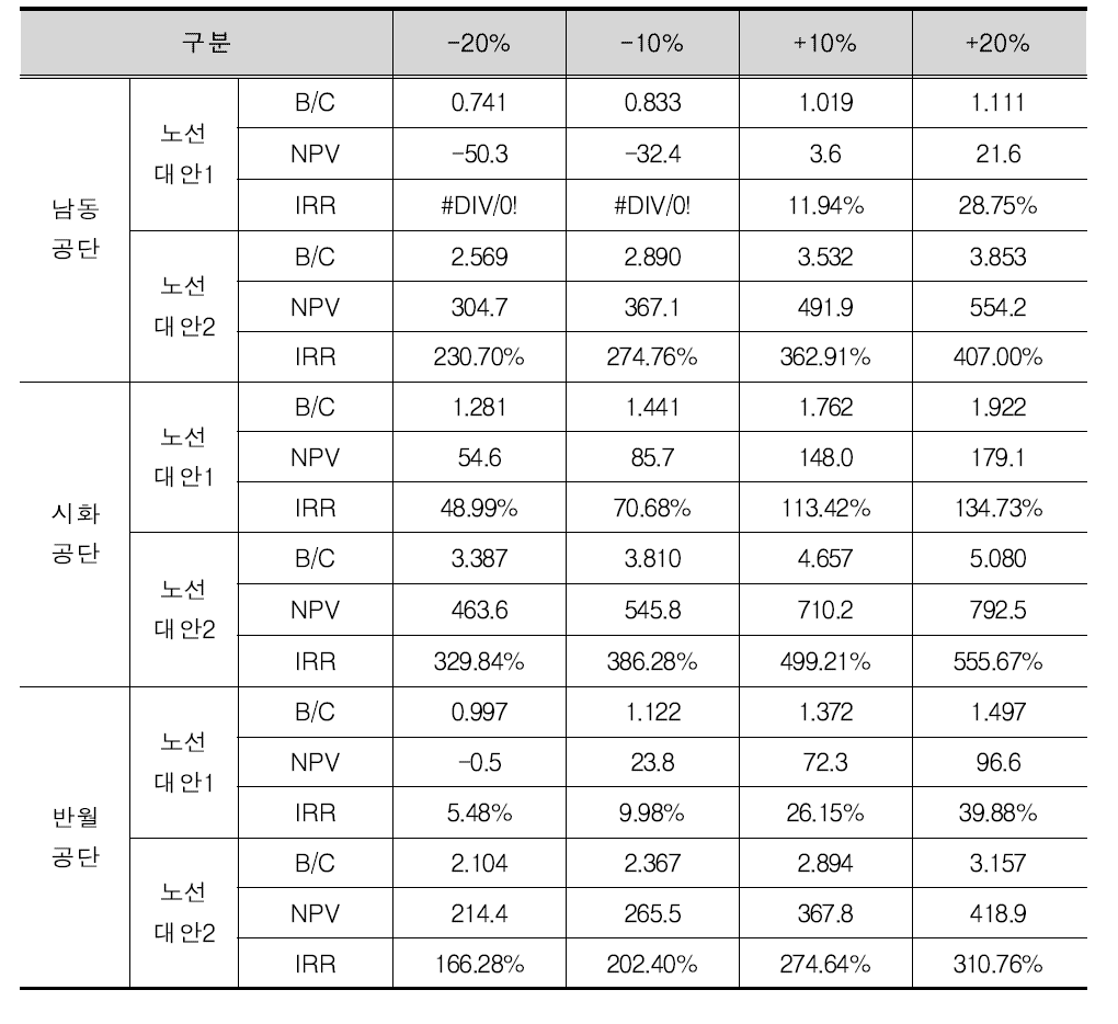 편익 변화에 따른 민감도 분석결과