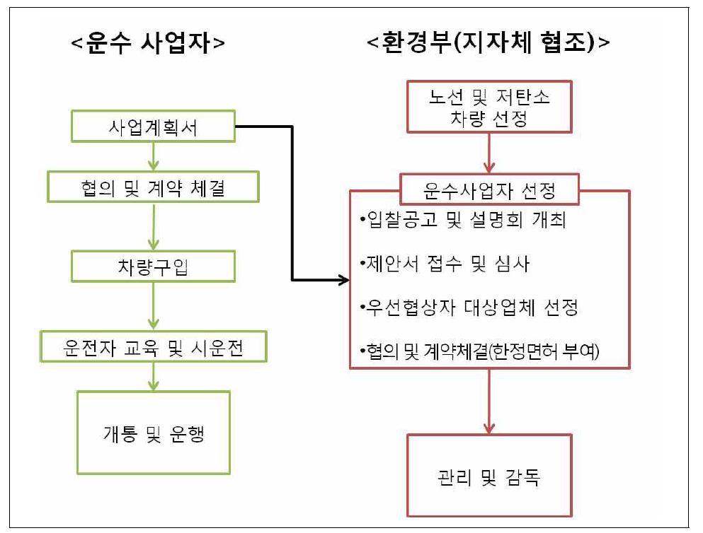 사업추진철차