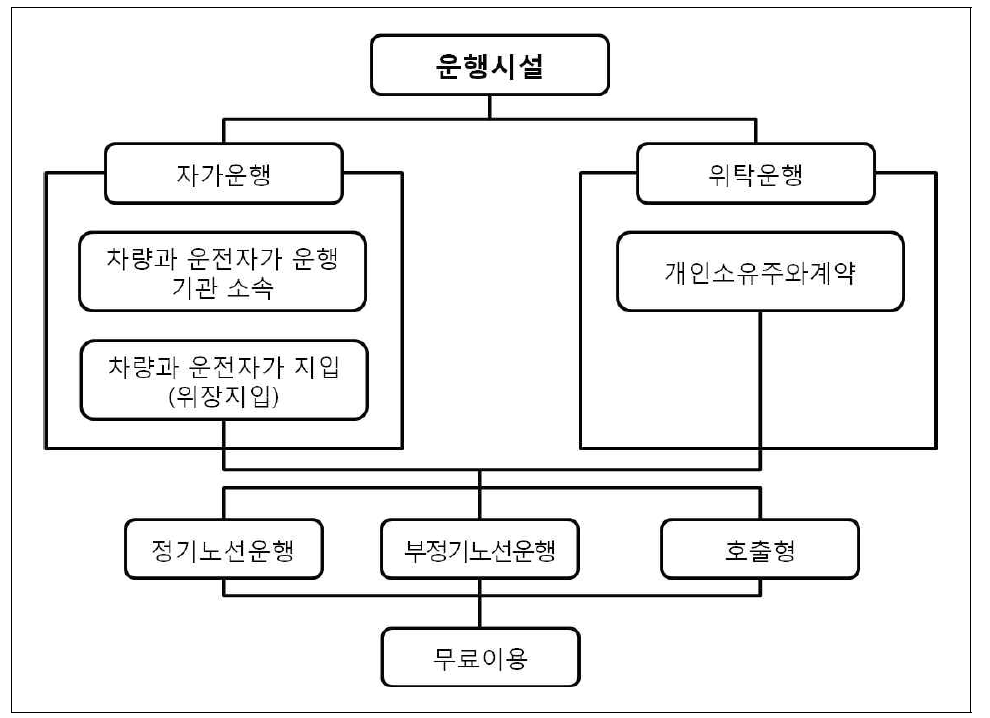 자가용 자동차 운행형태