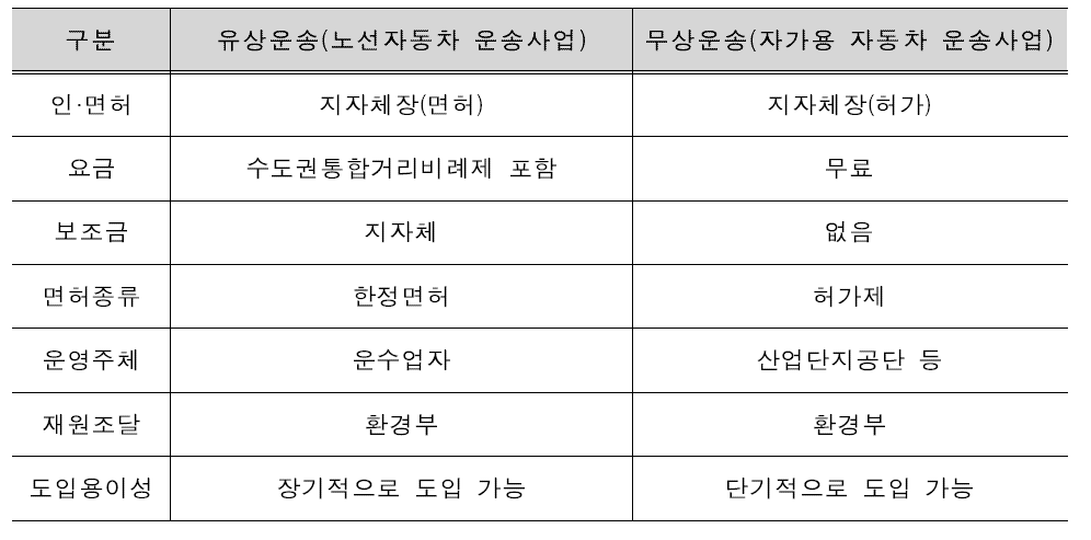 노선여객 자동차 운송사업과 자가용자동차 운송사업 비교