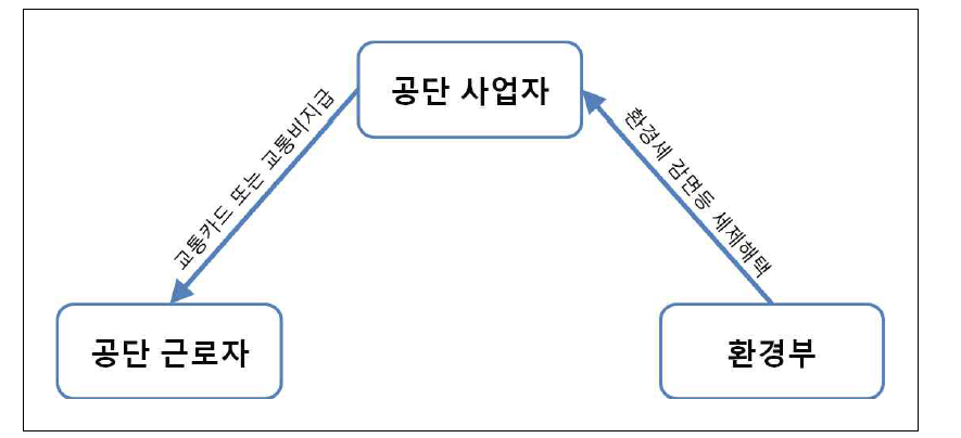 인센티브 제도