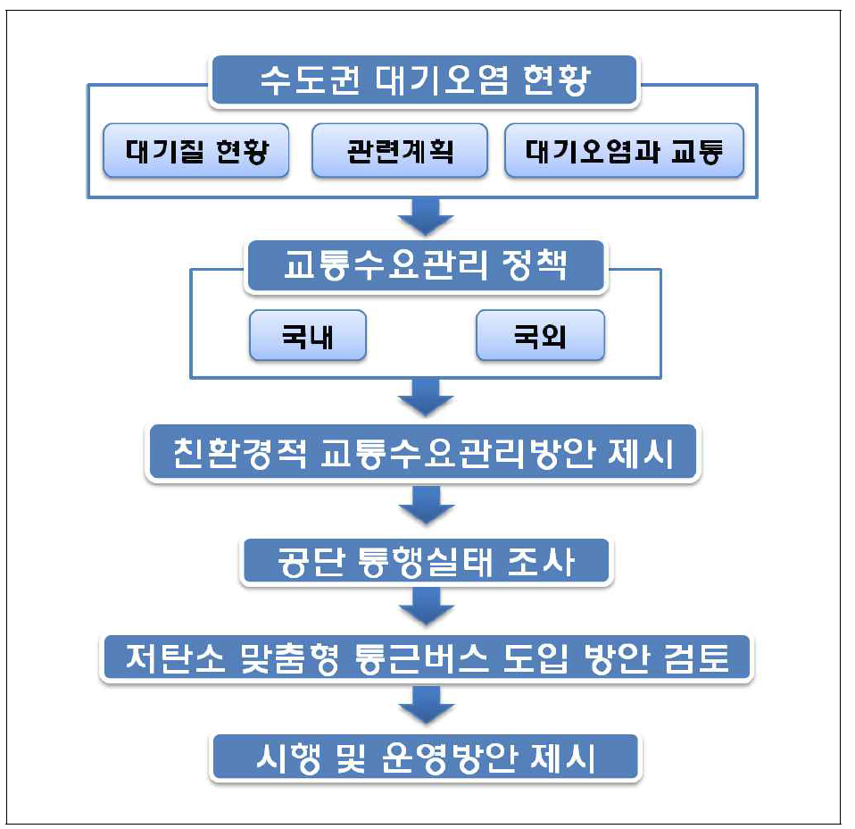 연구흐름도