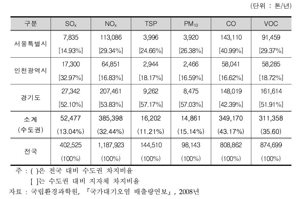 수도권 대기오염물질 배출량