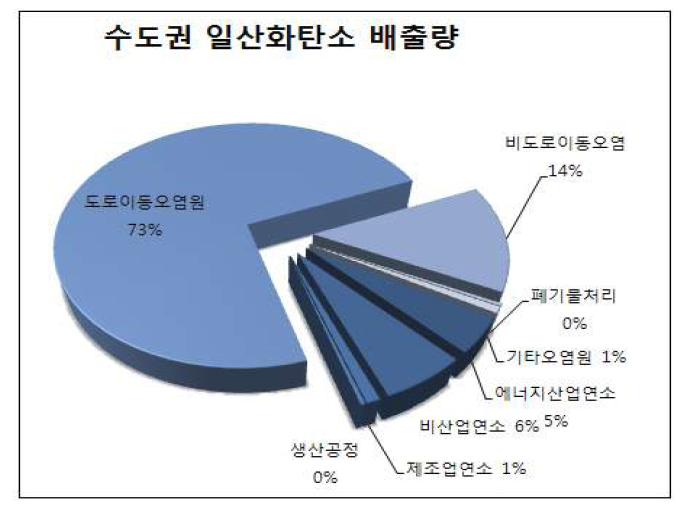 수도권 일산화탄소(CO) 대분류 배출량