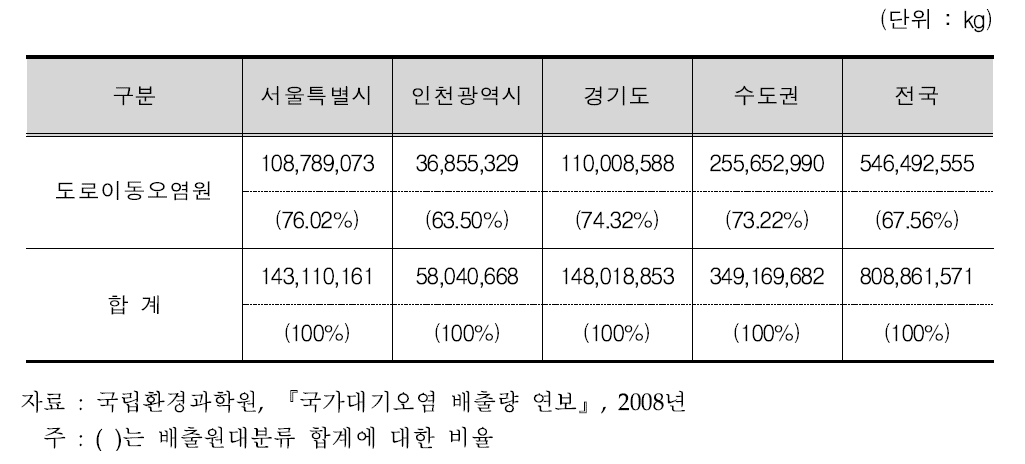 일산화탄소(CO) 배출량