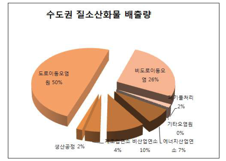 수도권 질소산화물(NO2) 대분류 배출량