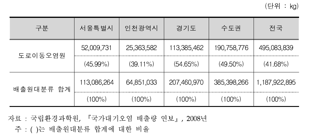 질소산화물(NO2) 배출량