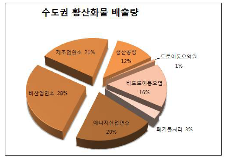 수도권 황산화물(SOx) 대분류 배출량