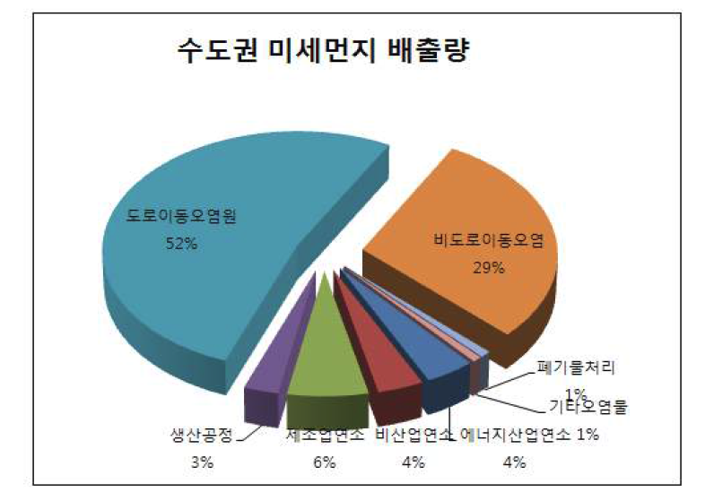 수도권 미세먼지(PM10) 대분류 배출량