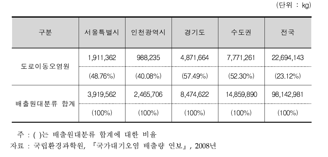 미세먼지(PM10) 배출량