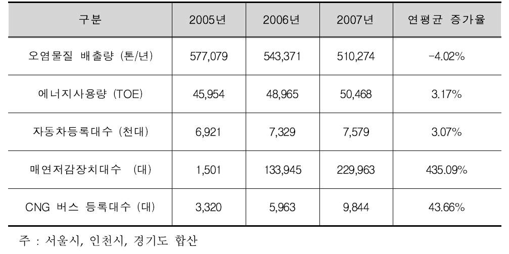 수도권지역 도로이동오염원 배출량 및 지표 변화추이