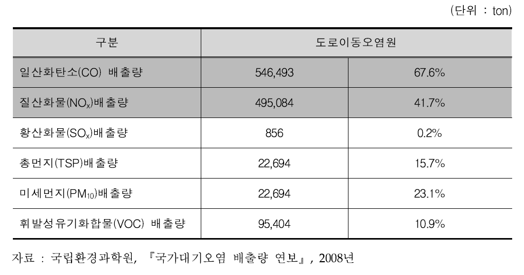 2007년 수도권 대기오염물질 중 도로이동오염원 배출량 현황