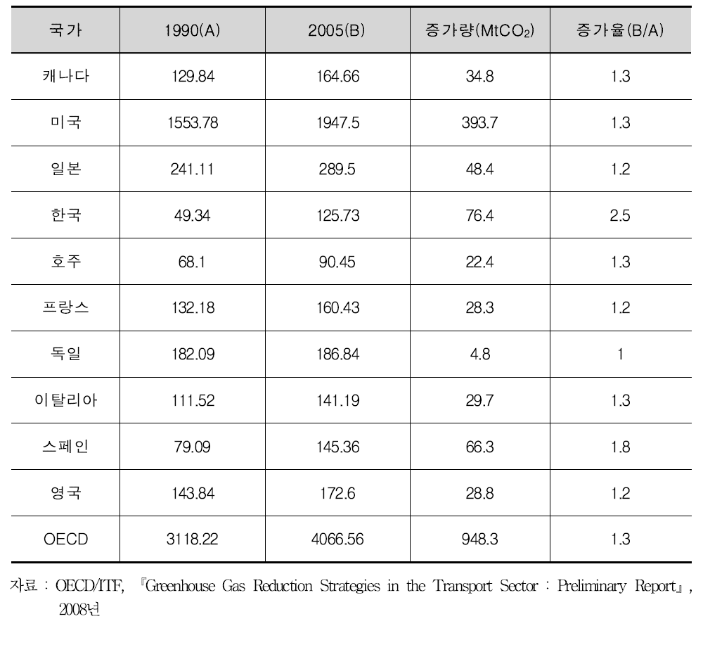 주요 국가별 교통부문 온실가스 배출량 비교