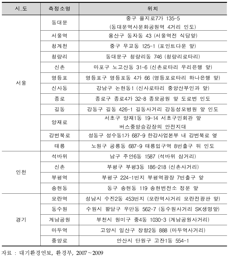 수도권 도로변 대기오염 측정소 현황