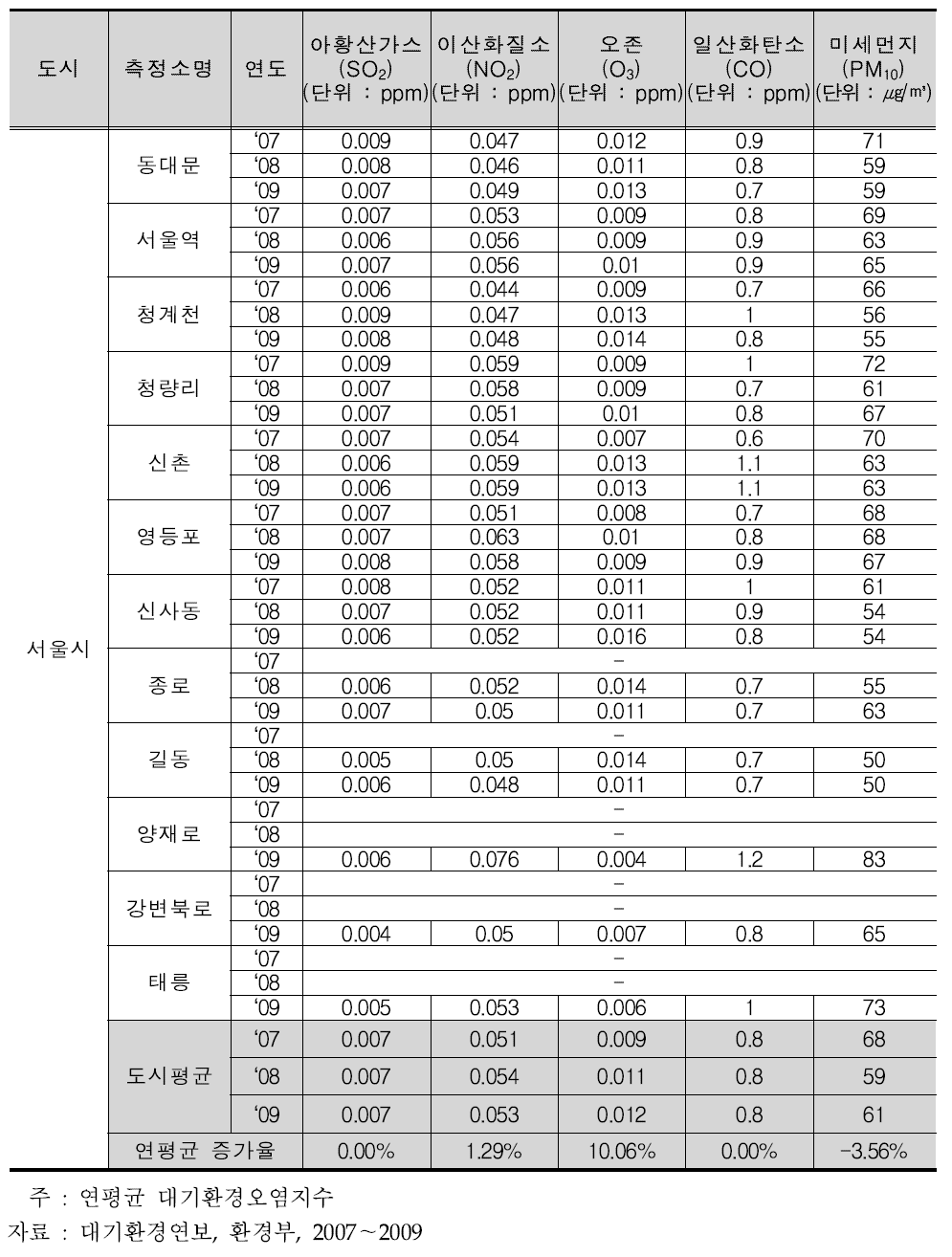 서울시 도로변 대기오염 현황