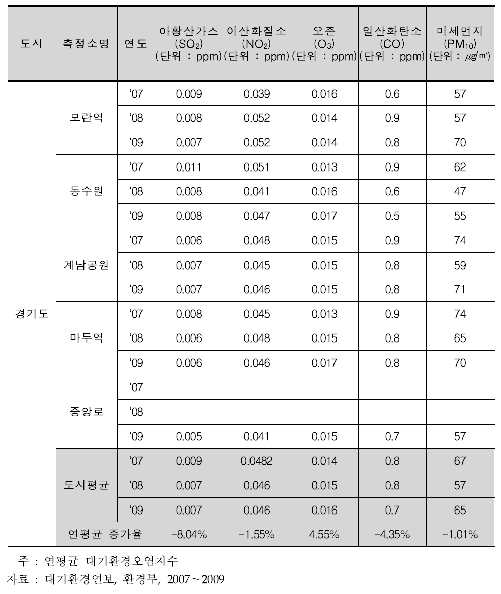 경기도 도로변 대기오염 현황