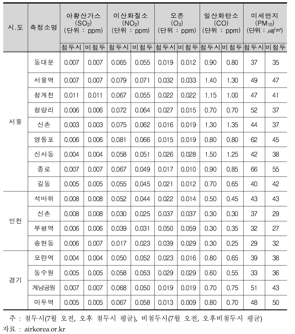 수도권 첨두시·비첨두시 도로변 대기오염