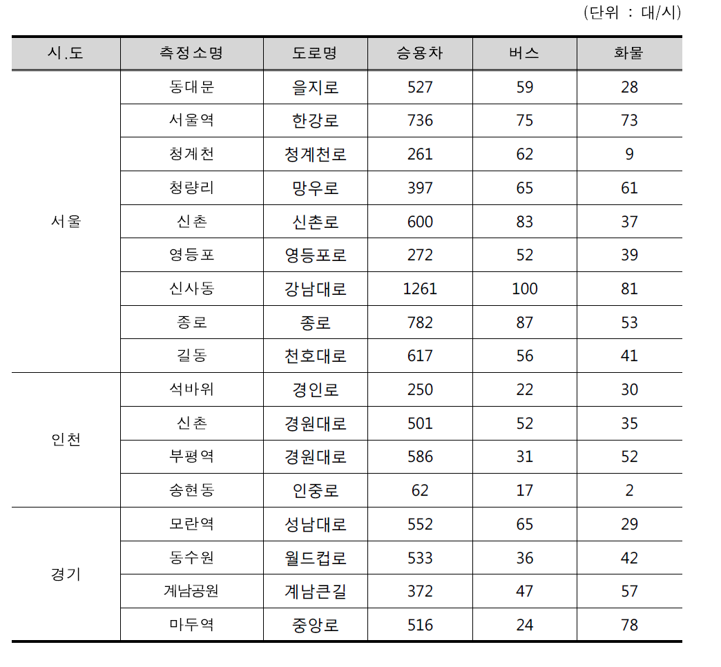 수도권 측정소 인근 대로변 교통량 조사