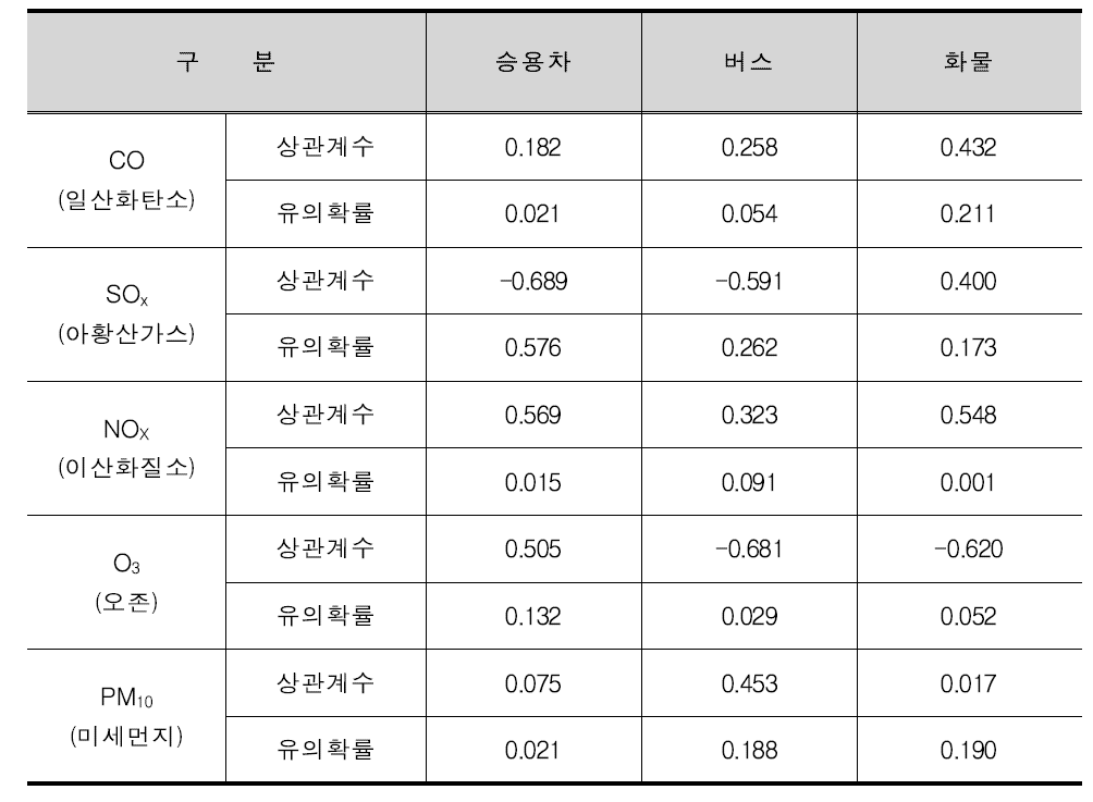 교통량과 대기오염물질 상관분석 결과