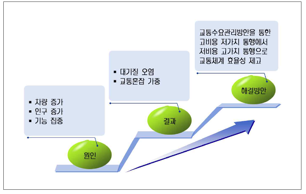 교통수요관리 방안의 배경과 목표