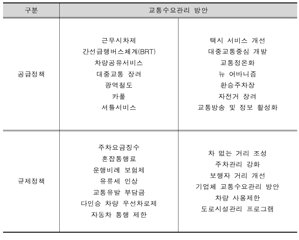 교통수요관리 방안