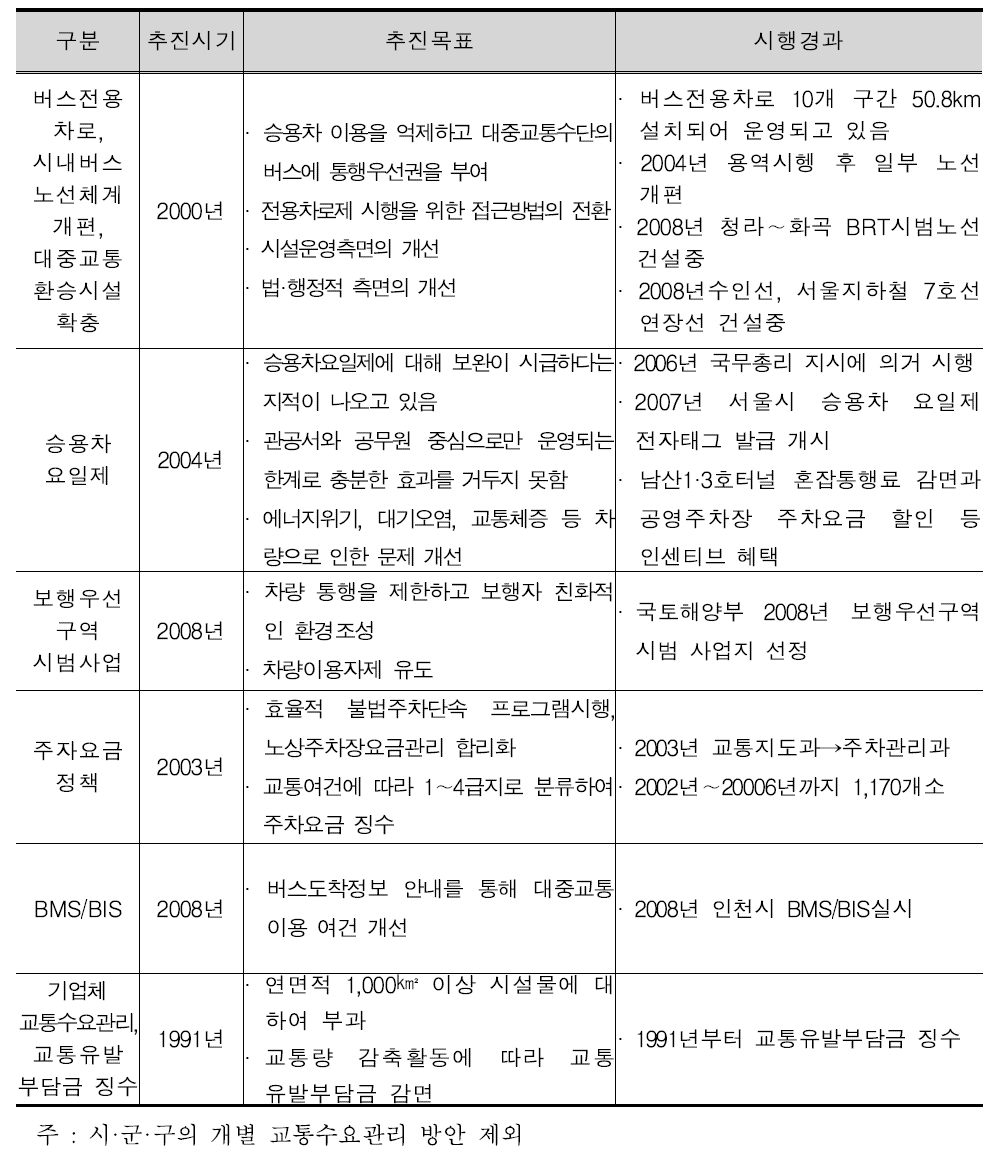 인천시 교통수요관리 방안 추진사례