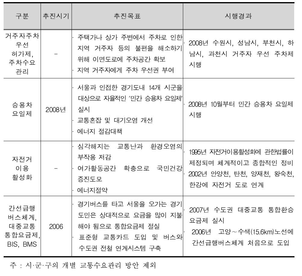 경기도 교통수요관리 방안 추진사례