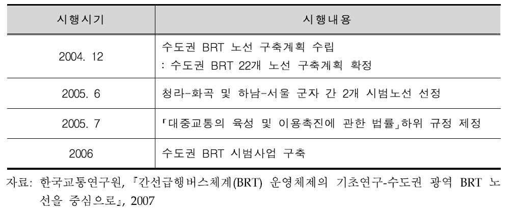 국내 간선급행버스 시행경과